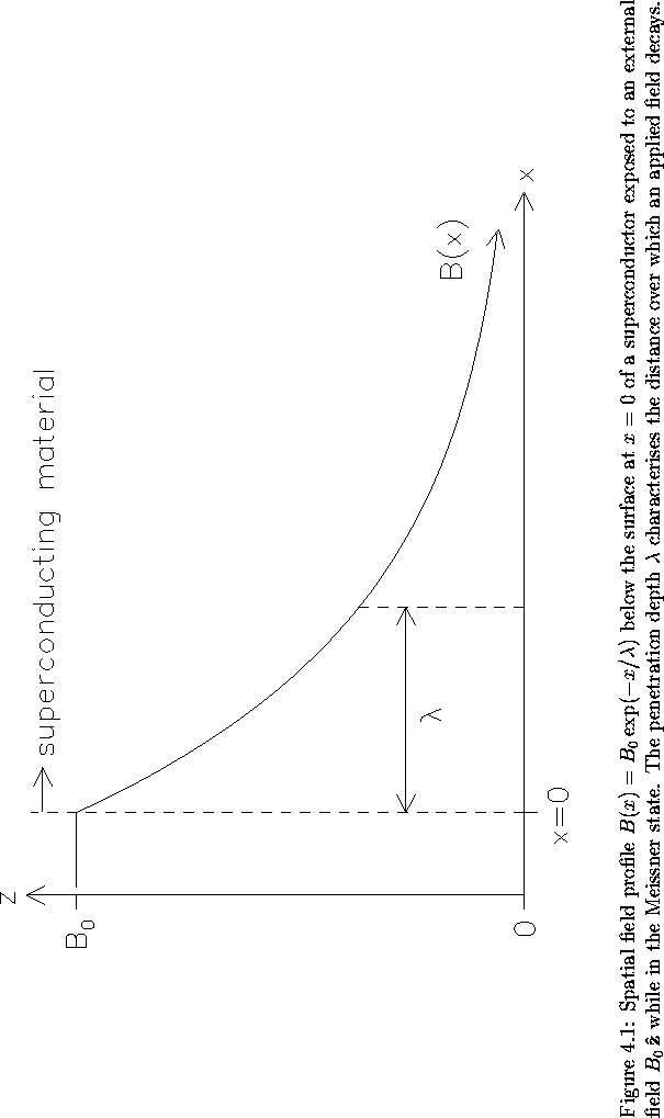 \begin{sidewaysfigure}% latex2html id marker 384
[tbph]
\begin{center}
\begin{si . . . 
 . . . terises the distance over which
an applied field decays.
}
\end{sidewaysfigure}